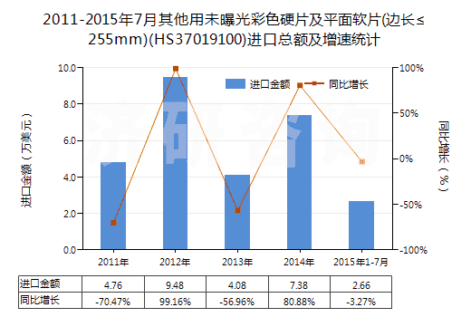 2011-2015年7月其他用未曝光彩色硬片及平面軟片(邊長≤255mm)(HS37019100)進口總額及增速統(tǒng)計 2011-2015年7月其他用未曝光彩色硬片及平面軟片(邊長≤255mm)(HS37019100)進口總額及增速統(tǒng)計